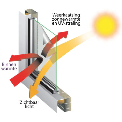 Is raamfolie zonwerend?